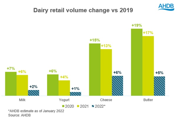 graph of dairy retail volume sales with forecast, compared to 2019